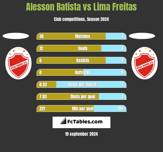 Alesson Batista vs Lima Freitas h2h player stats