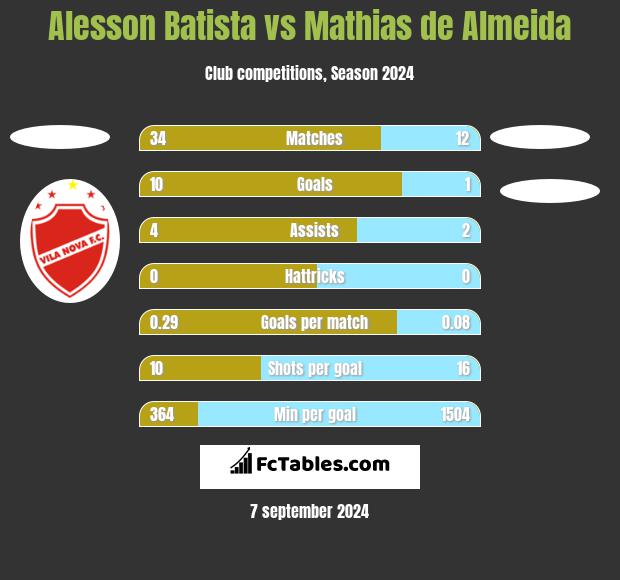 Alesson Batista vs Mathias de Almeida h2h player stats