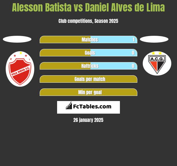 Alesson Batista vs Daniel Alves de Lima h2h player stats