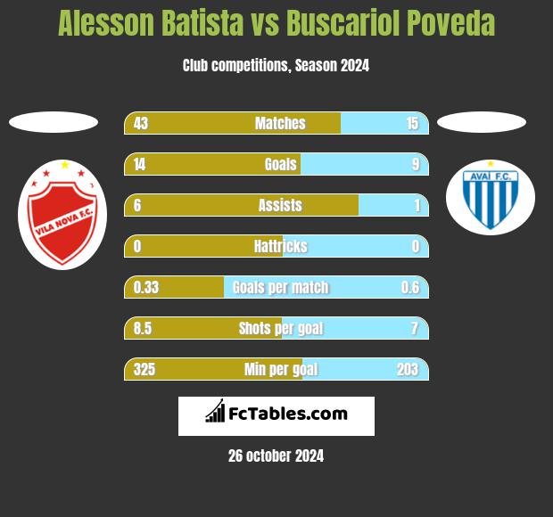 Alesson Batista vs Buscariol Poveda h2h player stats