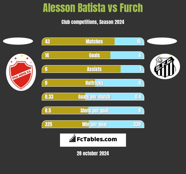 Alesson Batista vs Furch h2h player stats