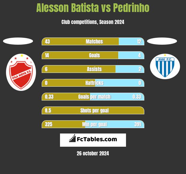 Alesson Batista vs Pedrinho h2h player stats