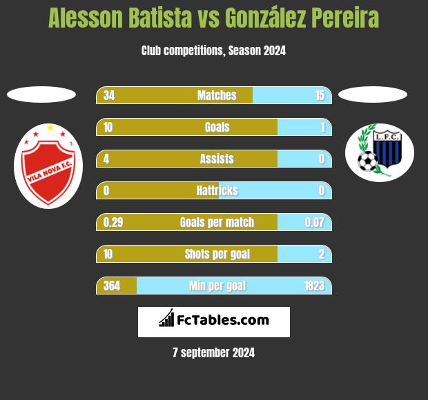 Alesson Batista vs González Pereira h2h player stats