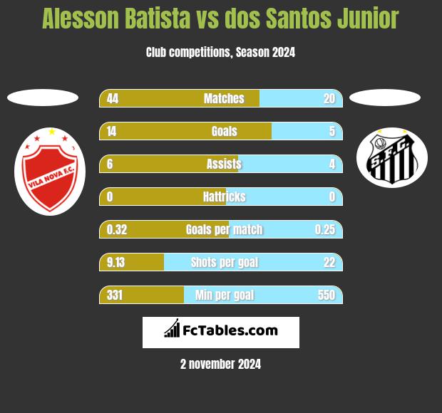 Alesson Batista vs dos Santos Junior h2h player stats