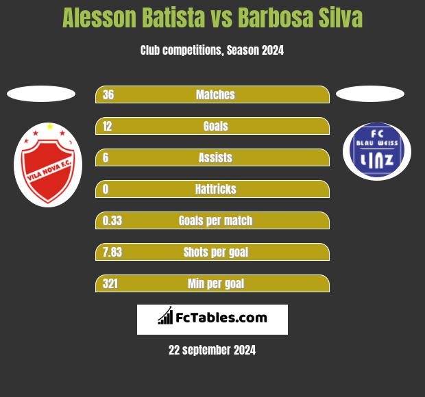 Alesson Batista vs Barbosa Silva h2h player stats