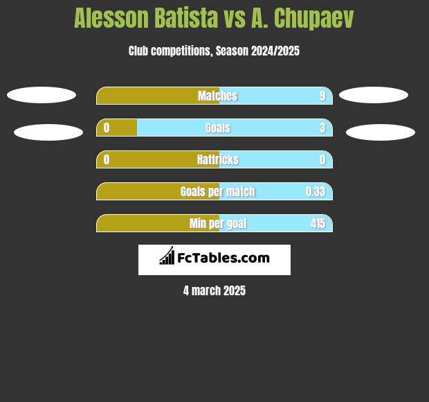 Alesson Batista vs A. Chupaev h2h player stats