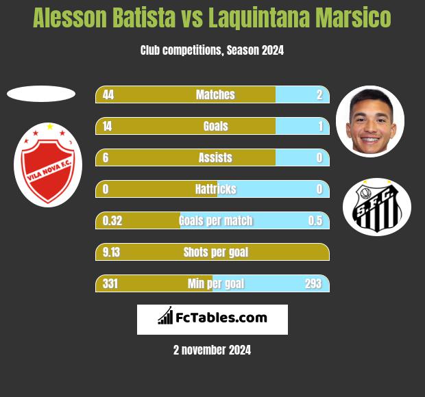 Alesson Batista vs Laquintana Marsico h2h player stats