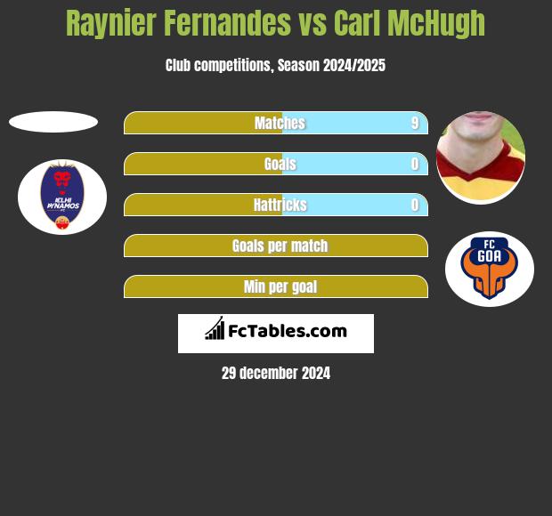 Raynier Fernandes vs Carl McHugh h2h player stats