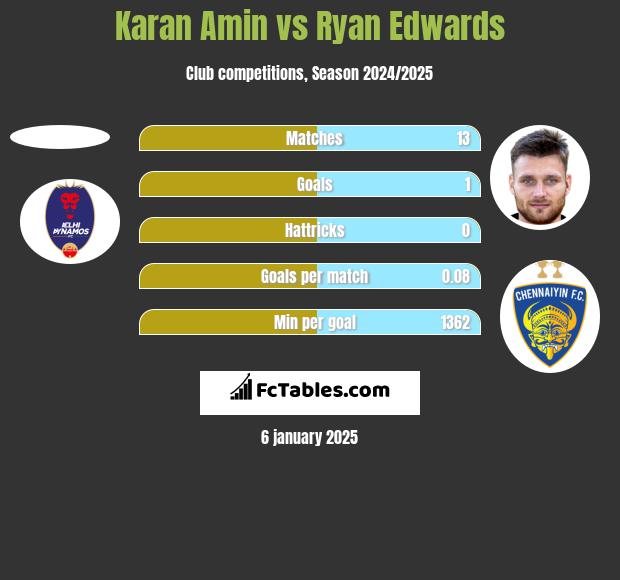 Karan Amin vs Ryan Edwards h2h player stats