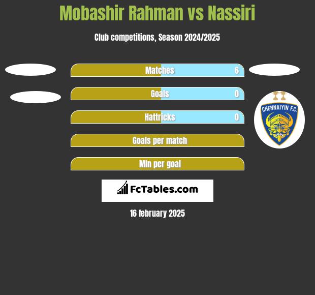 Mobashir Rahman vs Nassiri h2h player stats