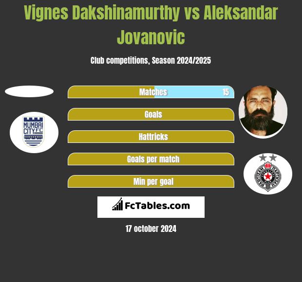 Vignes Dakshinamurthy vs Aleksandar Jovanovic h2h player stats