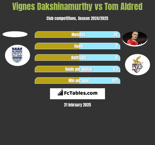 Vignes Dakshinamurthy vs Tom Aldred h2h player stats