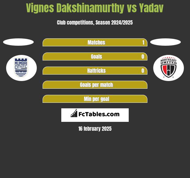 Vignes Dakshinamurthy vs Yadav h2h player stats