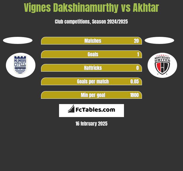 Vignes Dakshinamurthy vs Akhtar h2h player stats