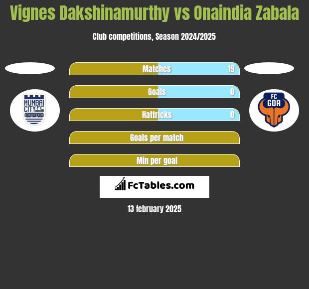 Vignes Dakshinamurthy vs Onaindia Zabala h2h player stats