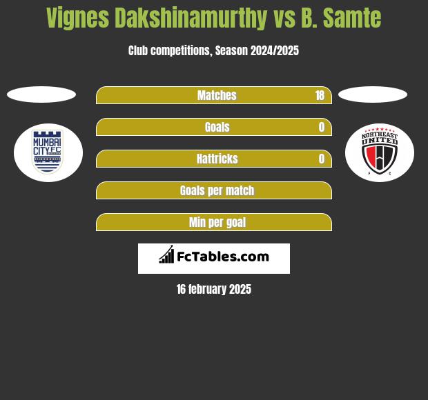 Vignes Dakshinamurthy vs B. Samte h2h player stats