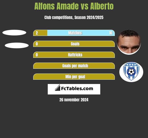 Alfons Amade vs Alberto h2h player stats