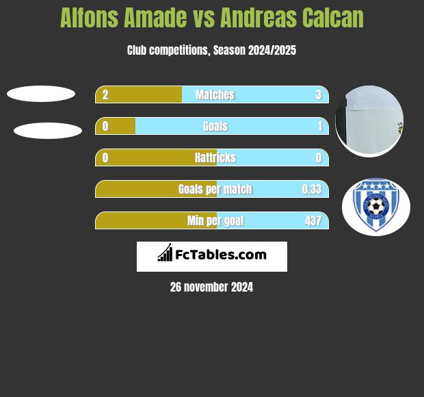 Alfons Amade vs Andreas Calcan h2h player stats