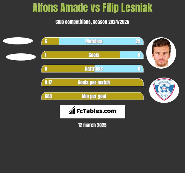 Alfons Amade vs Filip Lesniak h2h player stats