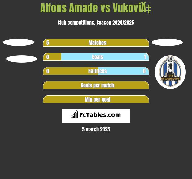 Alfons Amade vs VukoviÄ‡ h2h player stats