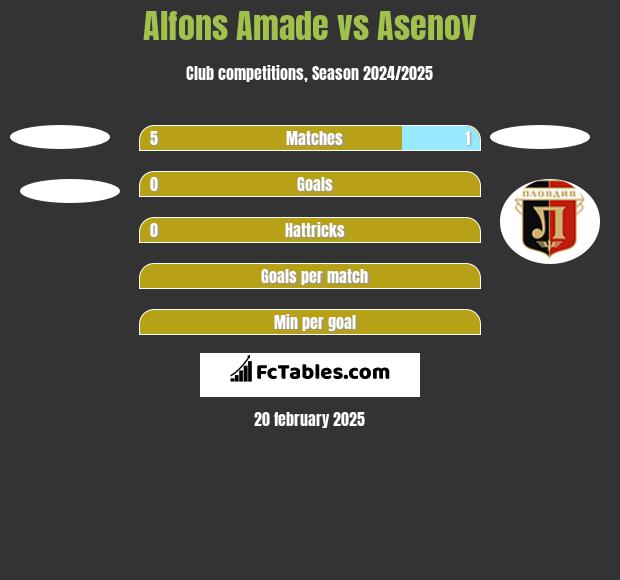 Alfons Amade vs Asenov h2h player stats