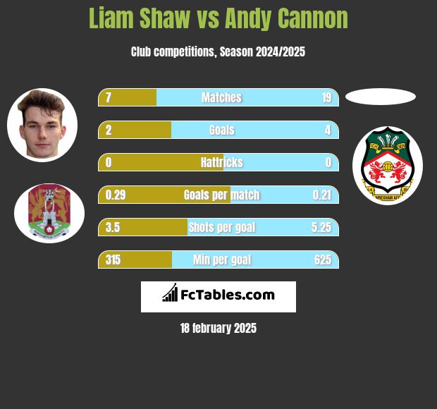 Liam Shaw vs Andy Cannon h2h player stats