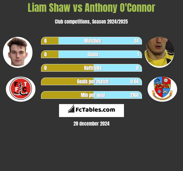 Liam Shaw vs Anthony O'Connor h2h player stats