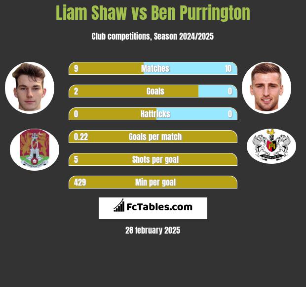 Liam Shaw vs Ben Purrington h2h player stats