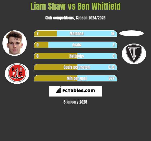 Liam Shaw vs Ben Whitfield h2h player stats