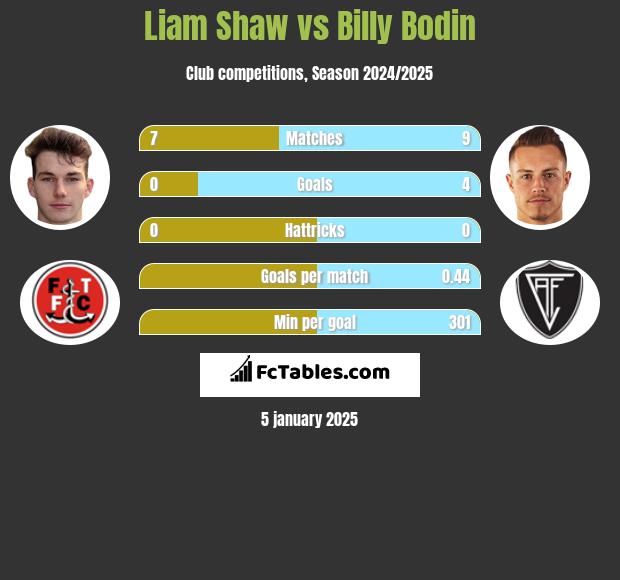 Liam Shaw vs Billy Bodin h2h player stats