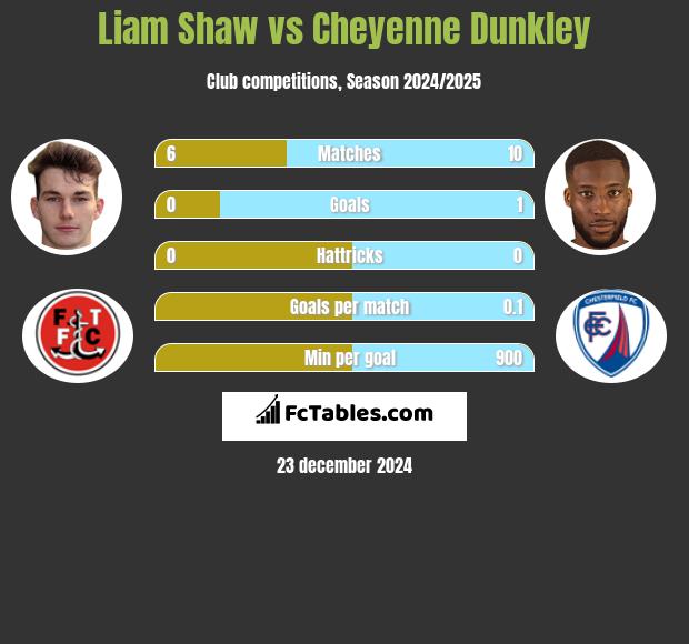 Liam Shaw vs Cheyenne Dunkley h2h player stats