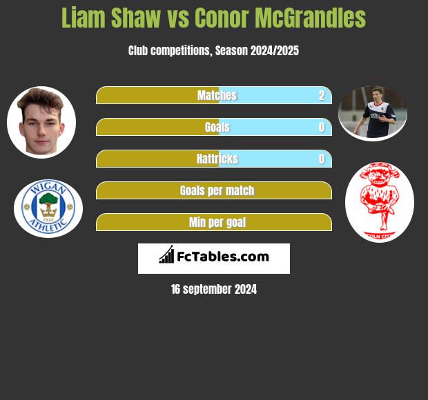 Liam Shaw vs Conor McGrandles h2h player stats