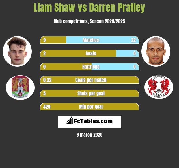 Liam Shaw vs Darren Pratley h2h player stats