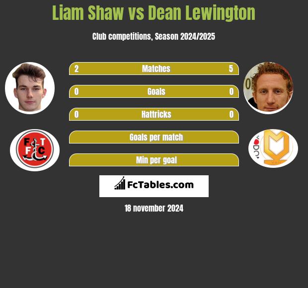 Liam Shaw vs Dean Lewington h2h player stats