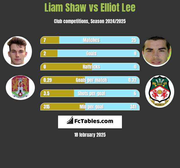 Liam Shaw vs Elliot Lee h2h player stats