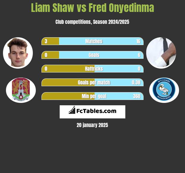 Liam Shaw vs Fred Onyedinma h2h player stats