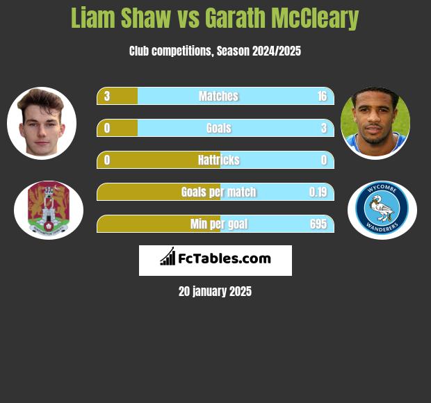 Liam Shaw vs Garath McCleary h2h player stats