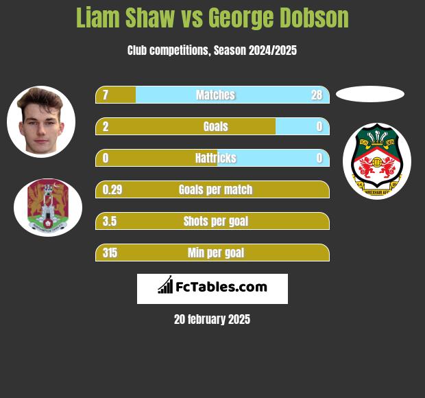 Liam Shaw vs George Dobson h2h player stats