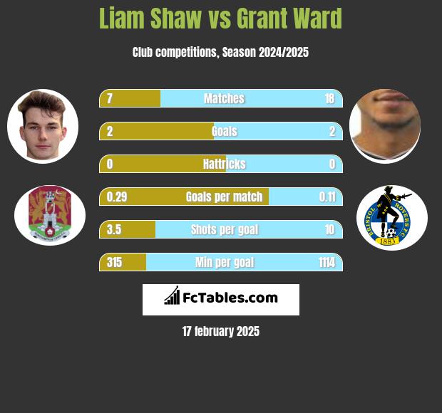 Liam Shaw vs Grant Ward h2h player stats