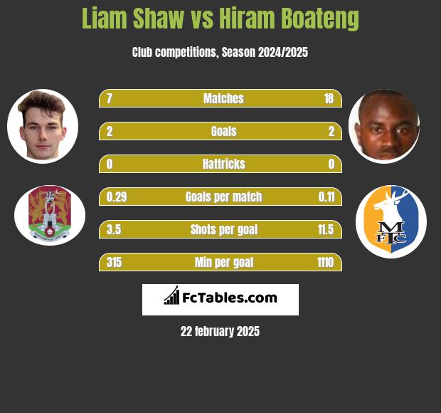 Liam Shaw vs Hiram Boateng h2h player stats