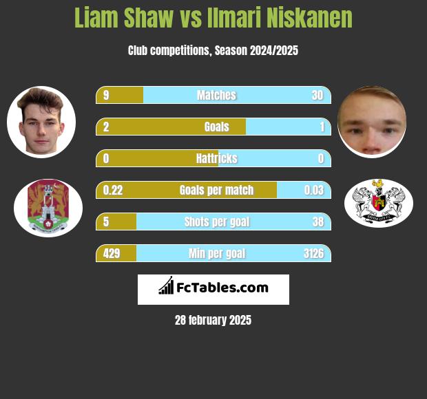 Liam Shaw vs Ilmari Niskanen h2h player stats