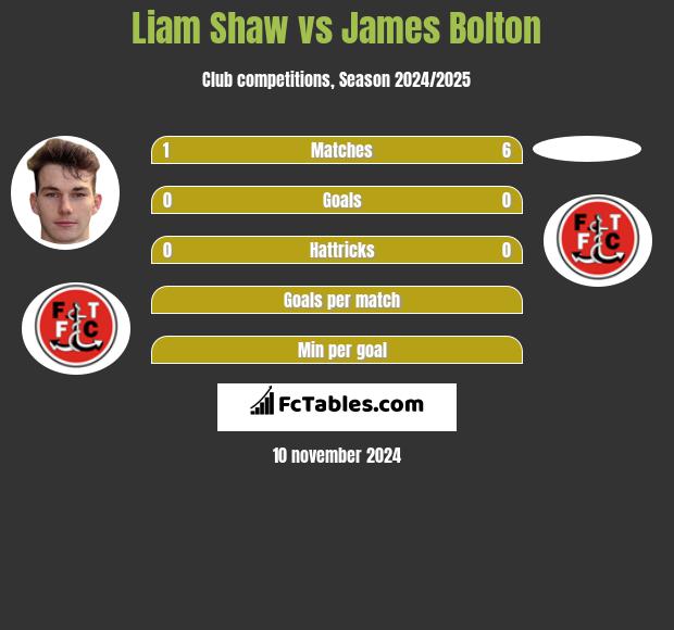 Liam Shaw vs James Bolton h2h player stats