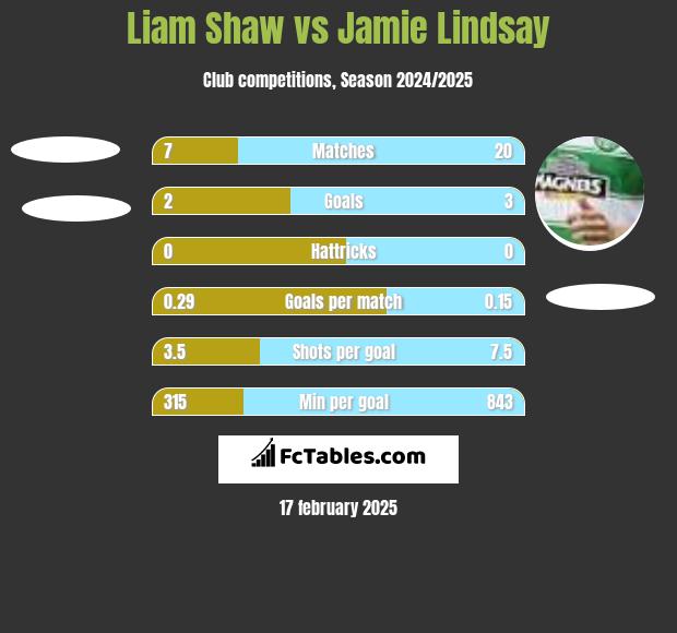 Liam Shaw vs Jamie Lindsay h2h player stats