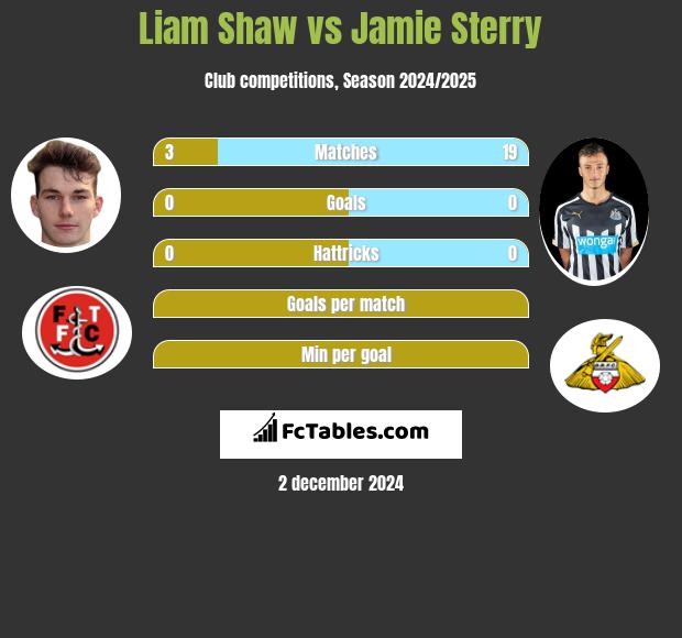 Liam Shaw vs Jamie Sterry h2h player stats