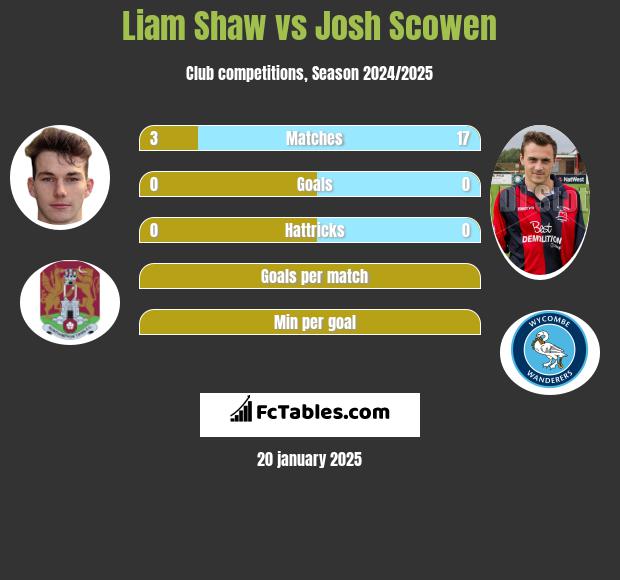 Liam Shaw vs Josh Scowen h2h player stats