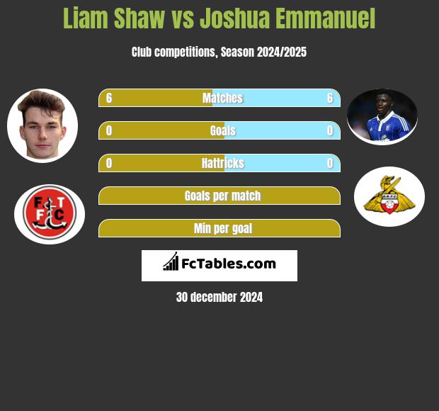 Liam Shaw vs Joshua Emmanuel h2h player stats