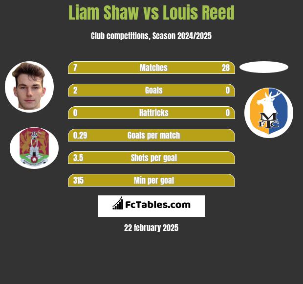 Liam Shaw vs Louis Reed h2h player stats