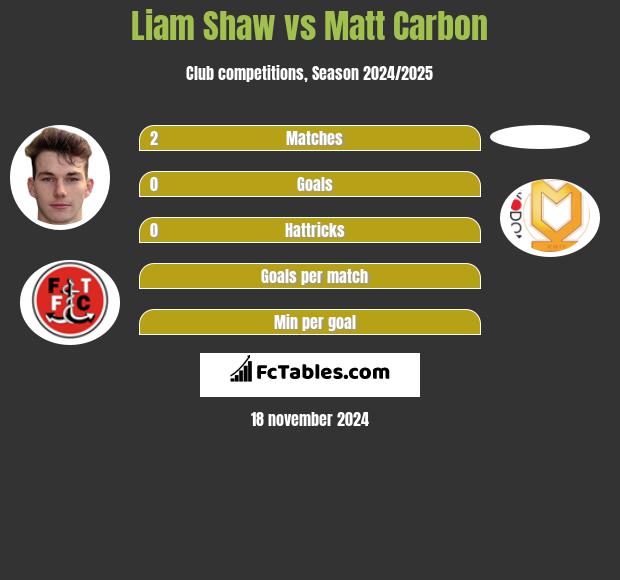 Liam Shaw vs Matt Carbon h2h player stats