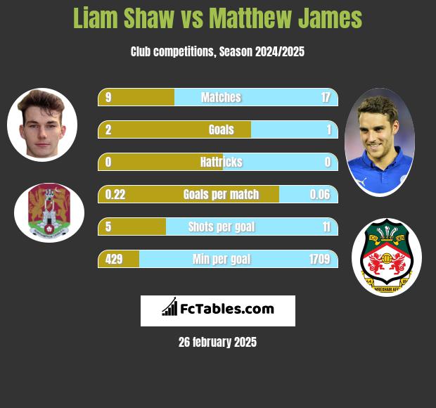 Liam Shaw vs Matthew James h2h player stats