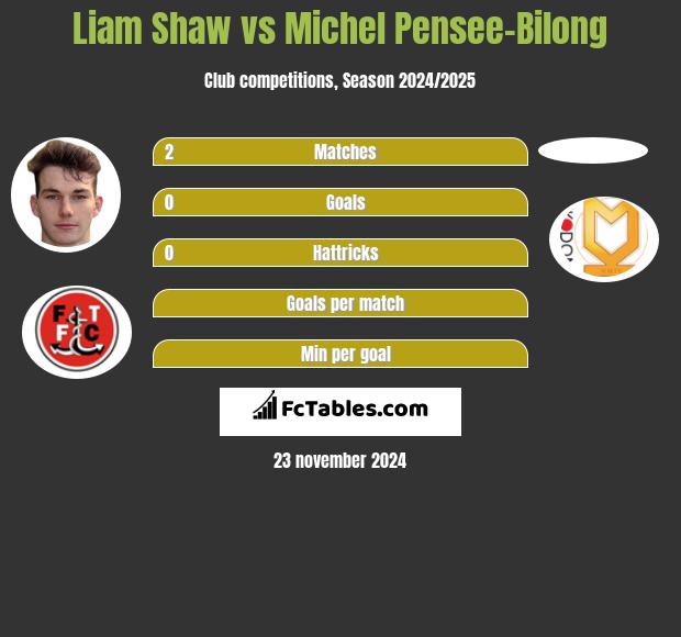 Liam Shaw vs Michel Pensee-Bilong h2h player stats